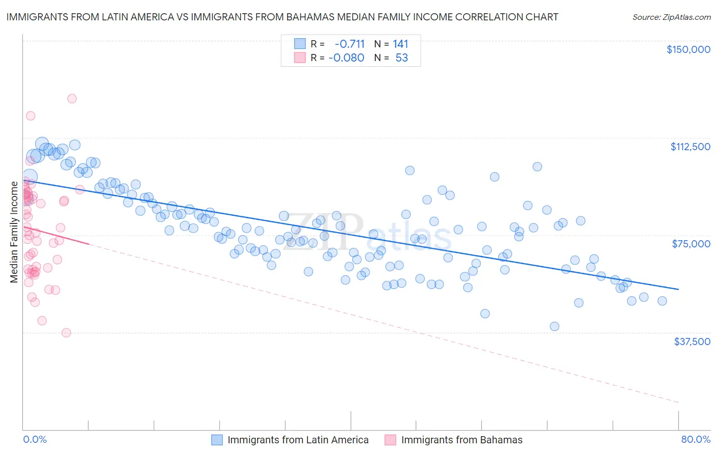 Immigrants from Latin America vs Immigrants from Bahamas Median Family Income