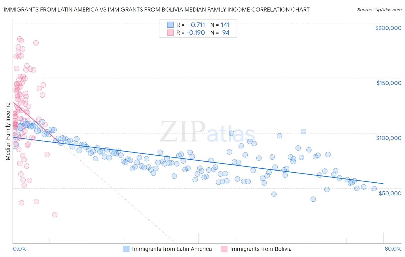 Immigrants from Latin America vs Immigrants from Bolivia Median Family Income