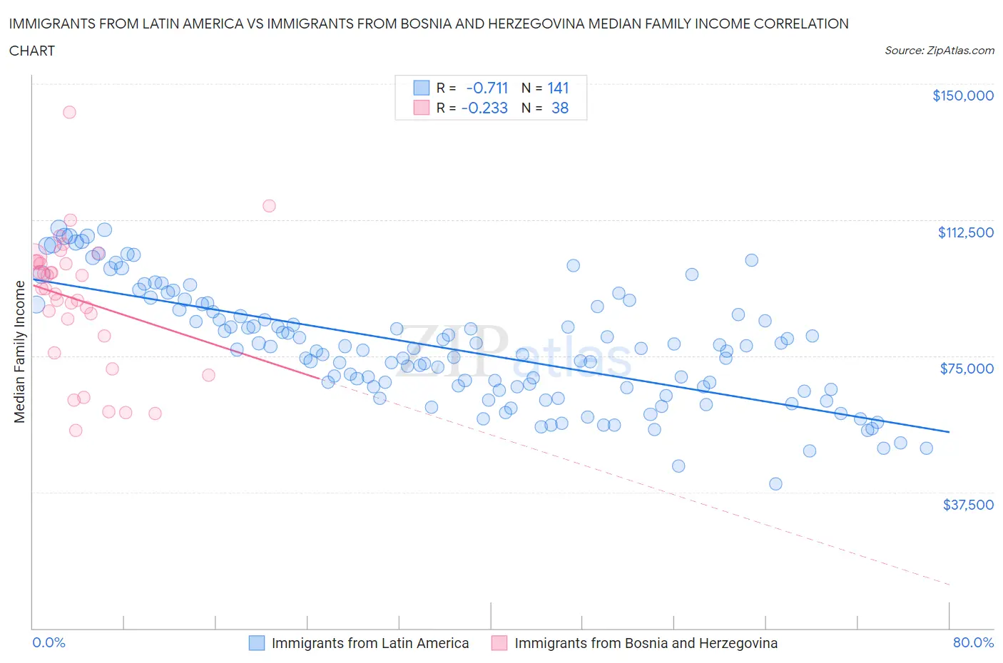 Immigrants from Latin America vs Immigrants from Bosnia and Herzegovina Median Family Income