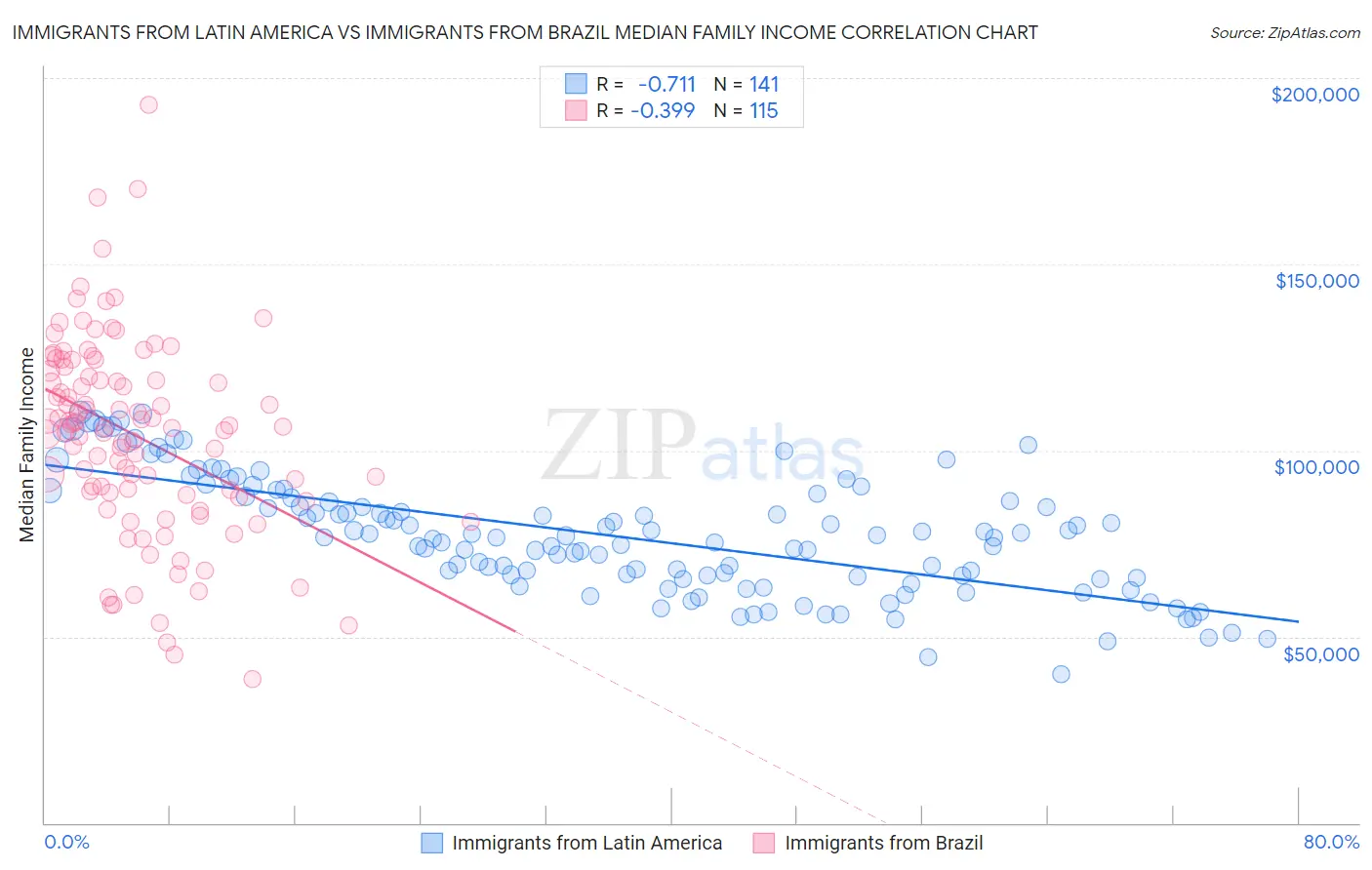 Immigrants from Latin America vs Immigrants from Brazil Median Family Income