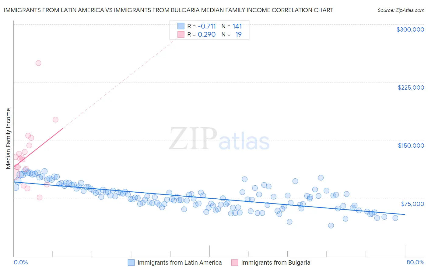 Immigrants from Latin America vs Immigrants from Bulgaria Median Family Income