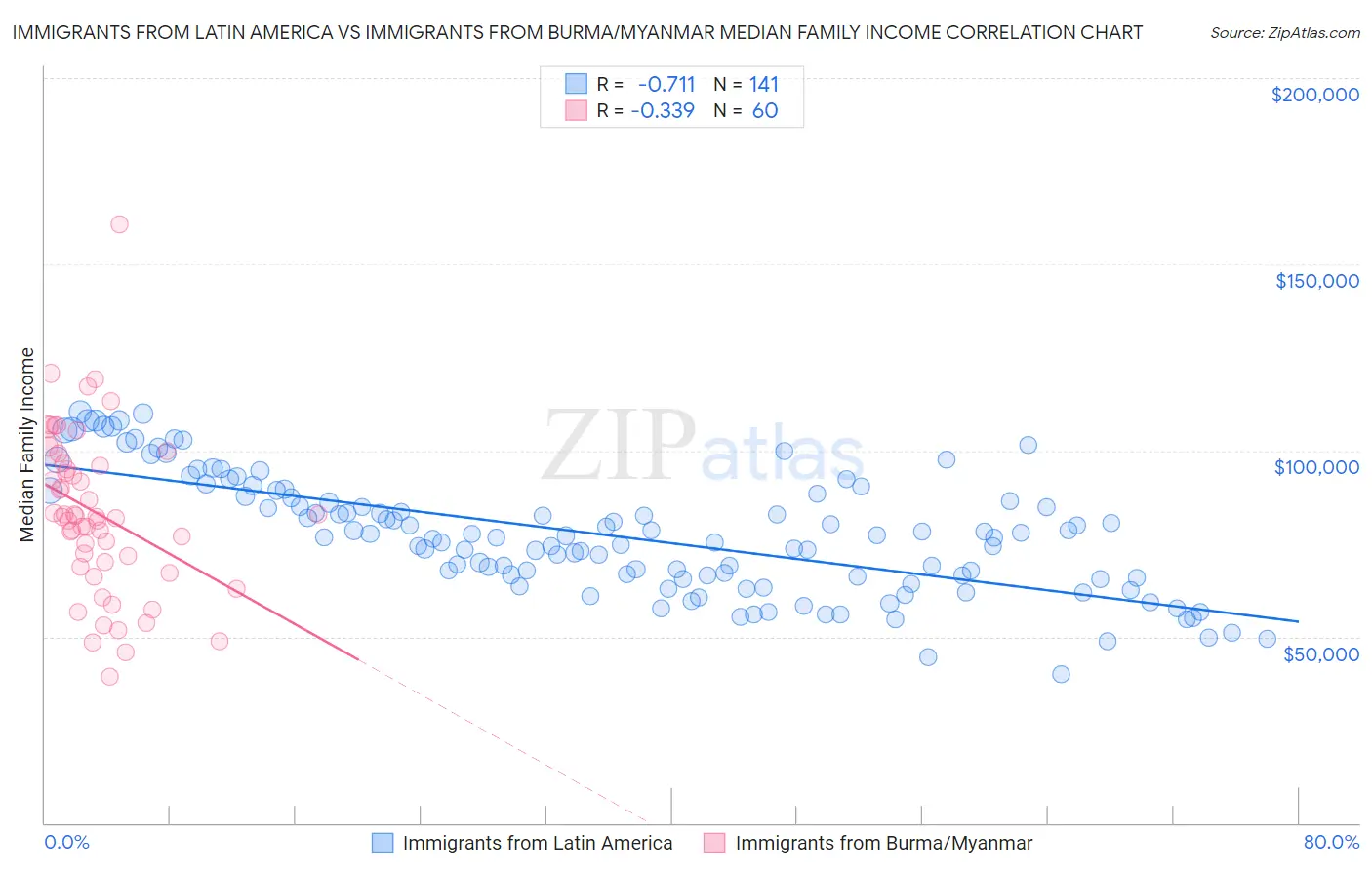Immigrants from Latin America vs Immigrants from Burma/Myanmar Median Family Income