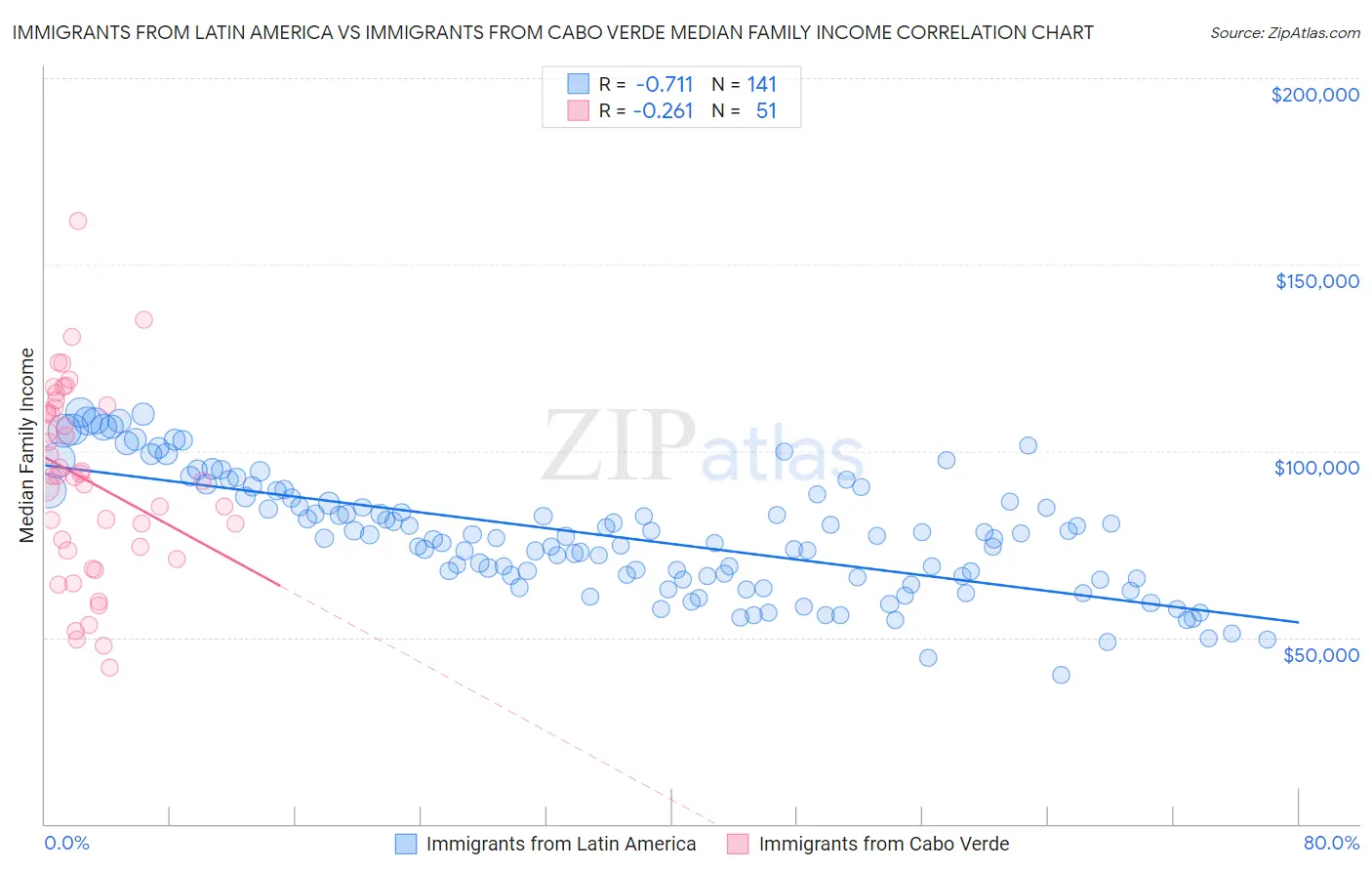 Immigrants from Latin America vs Immigrants from Cabo Verde Median Family Income