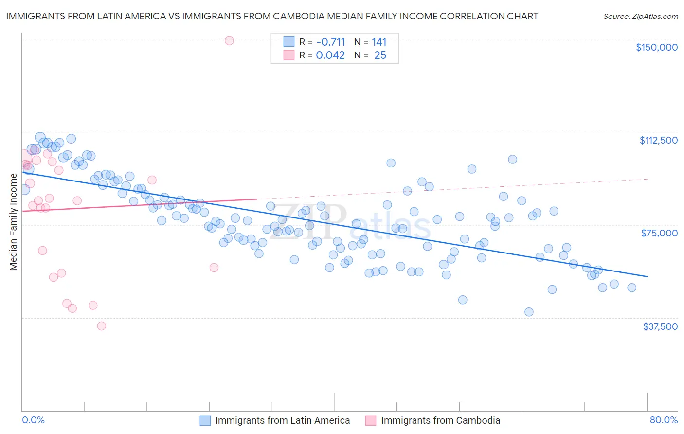 Immigrants from Latin America vs Immigrants from Cambodia Median Family Income