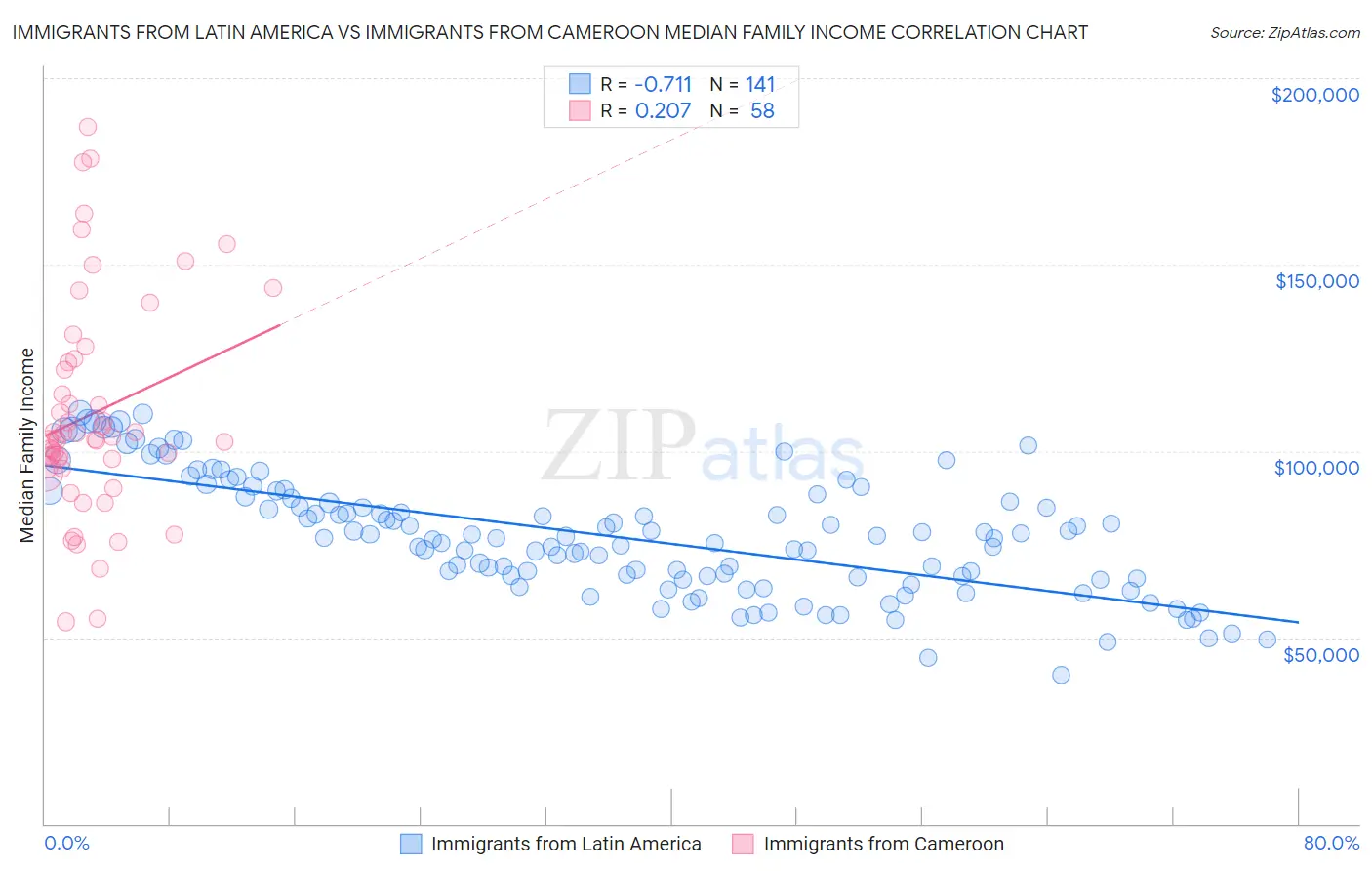 Immigrants from Latin America vs Immigrants from Cameroon Median Family Income
