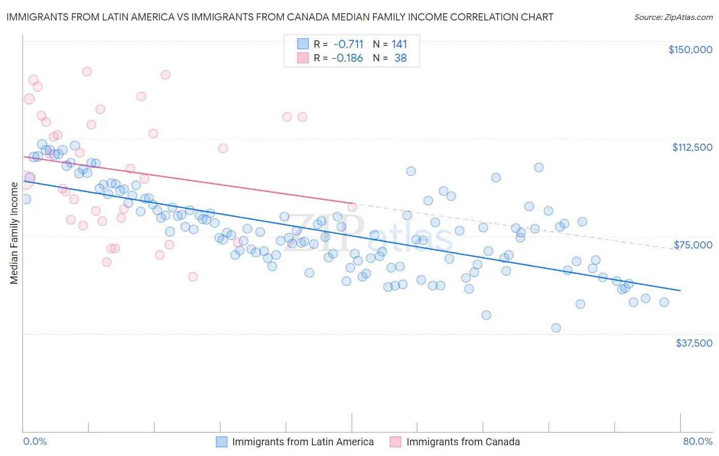 Immigrants from Latin America vs Immigrants from Canada Median Family Income