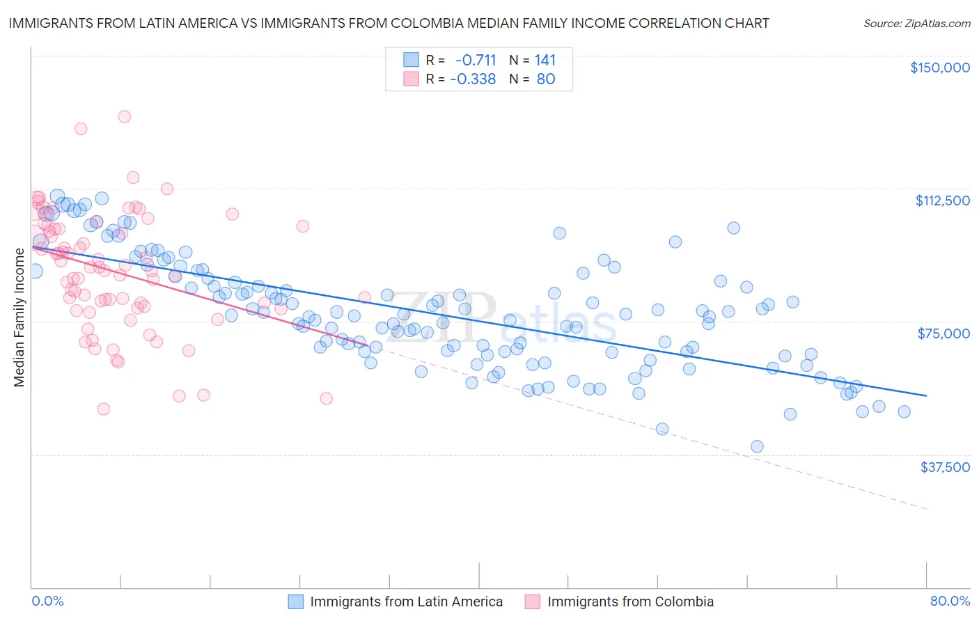 Immigrants from Latin America vs Immigrants from Colombia Median Family Income