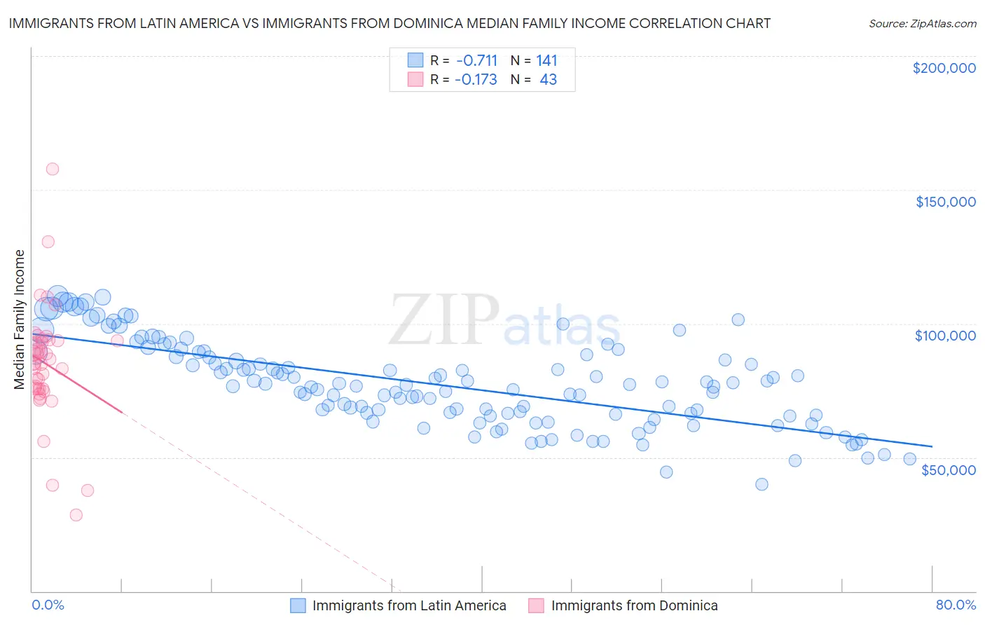 Immigrants from Latin America vs Immigrants from Dominica Median Family Income