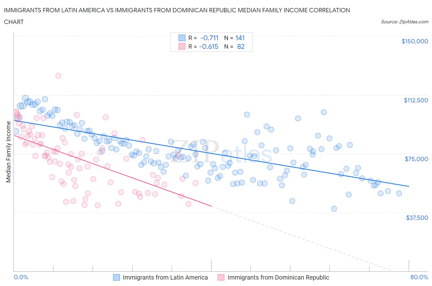 Immigrants from Latin America vs Immigrants from Dominican Republic Median Family Income
