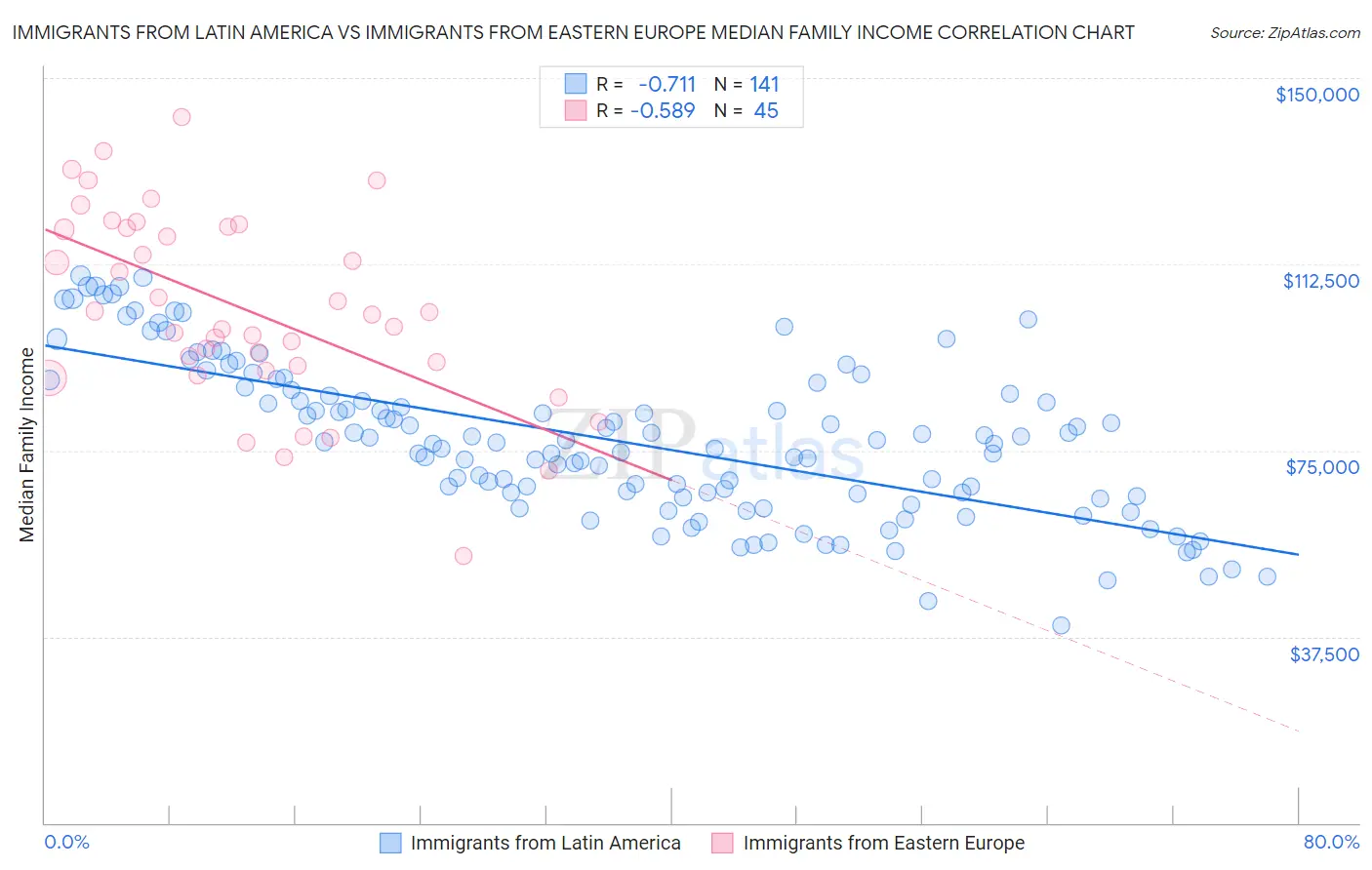 Immigrants from Latin America vs Immigrants from Eastern Europe Median Family Income