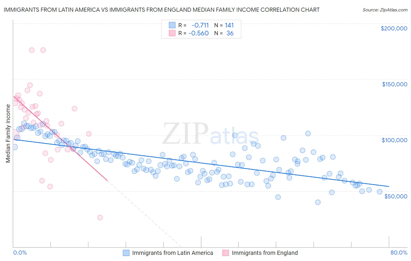 Immigrants from Latin America vs Immigrants from England Median Family Income