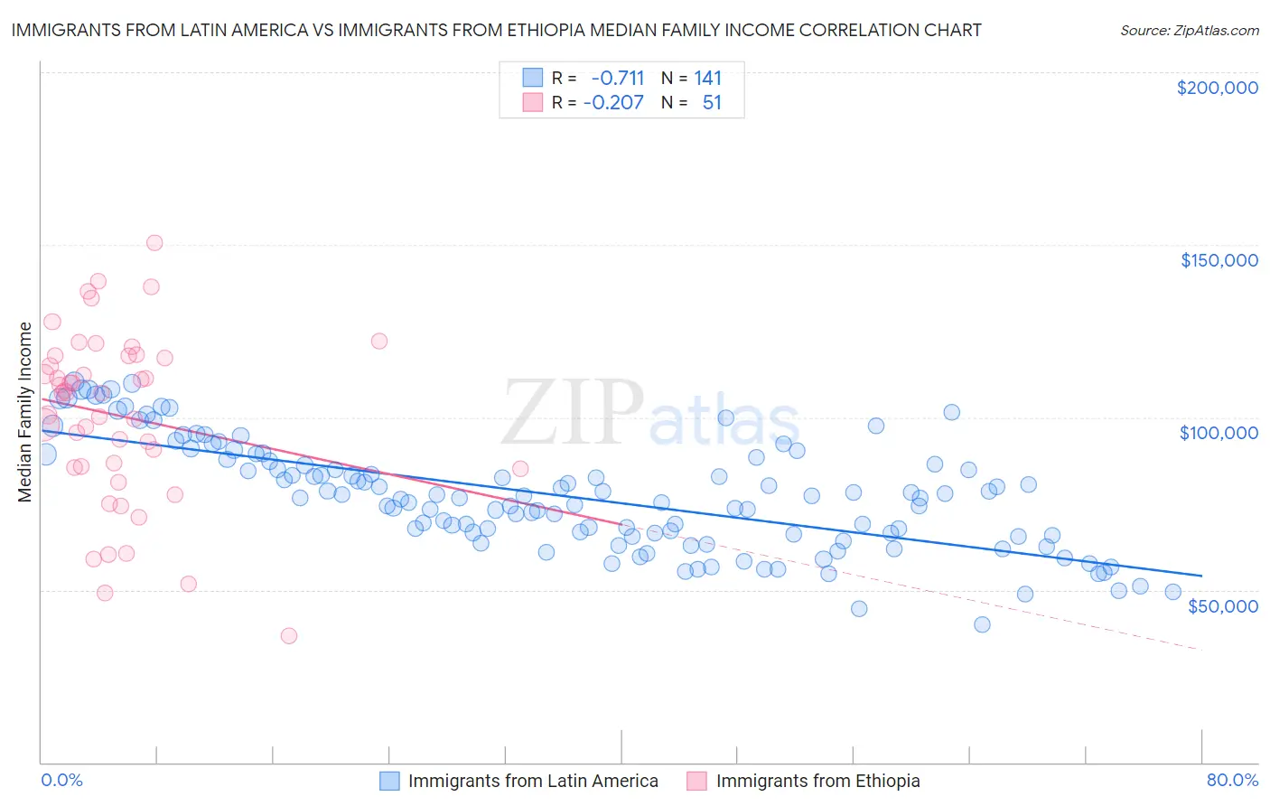 Immigrants from Latin America vs Immigrants from Ethiopia Median Family Income