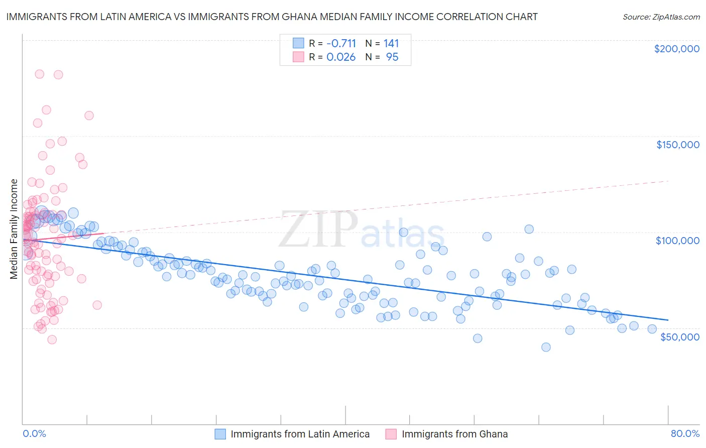 Immigrants from Latin America vs Immigrants from Ghana Median Family Income