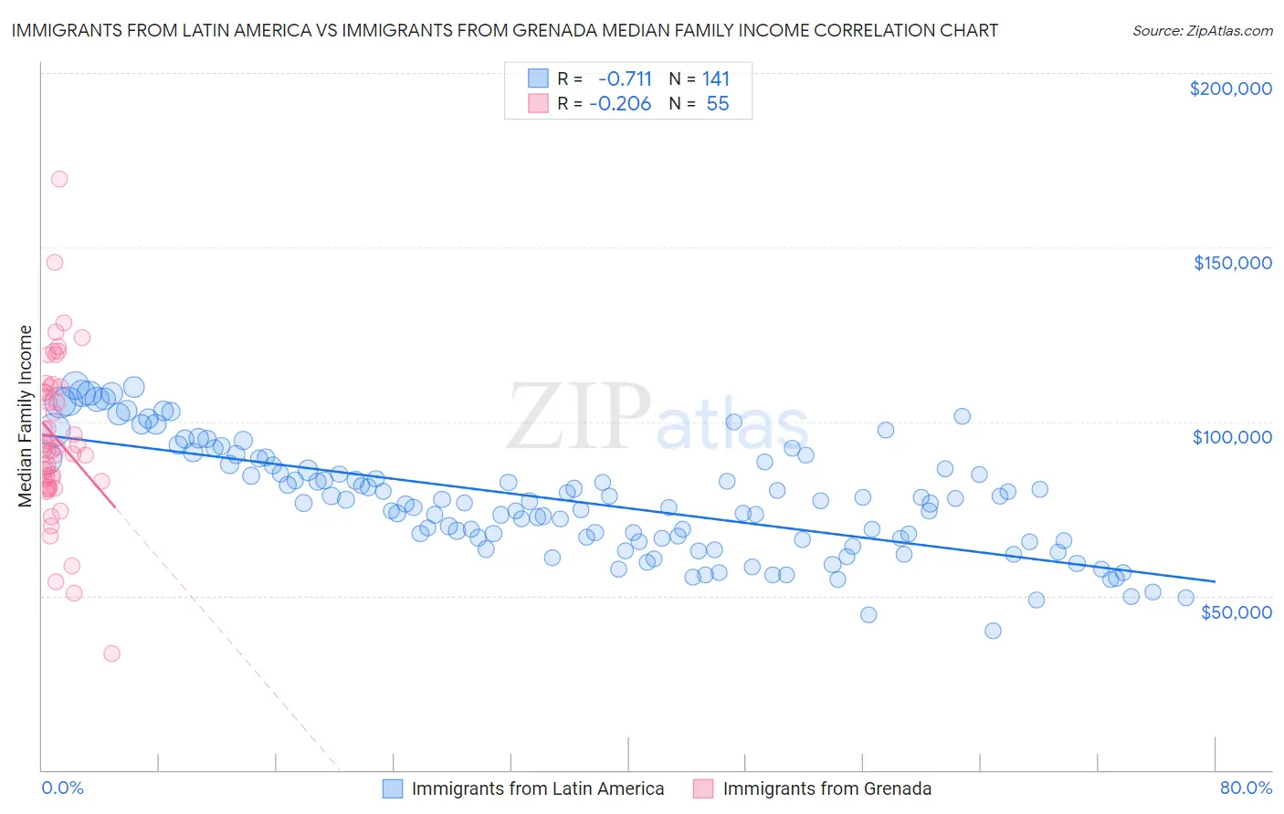 Immigrants from Latin America vs Immigrants from Grenada Median Family Income