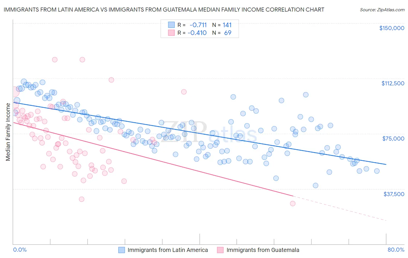 Immigrants from Latin America vs Immigrants from Guatemala Median Family Income