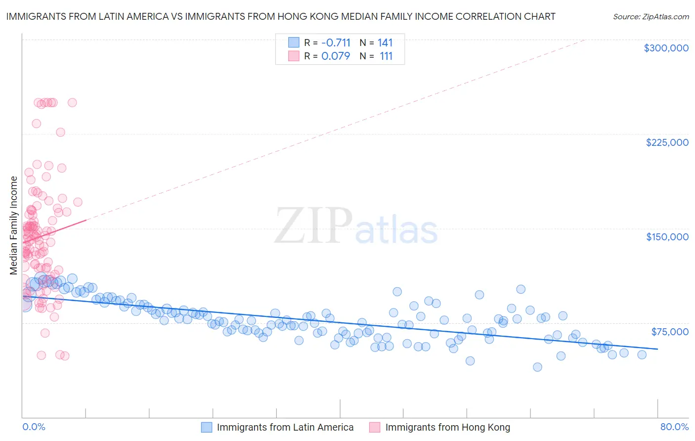 Immigrants from Latin America vs Immigrants from Hong Kong Median Family Income