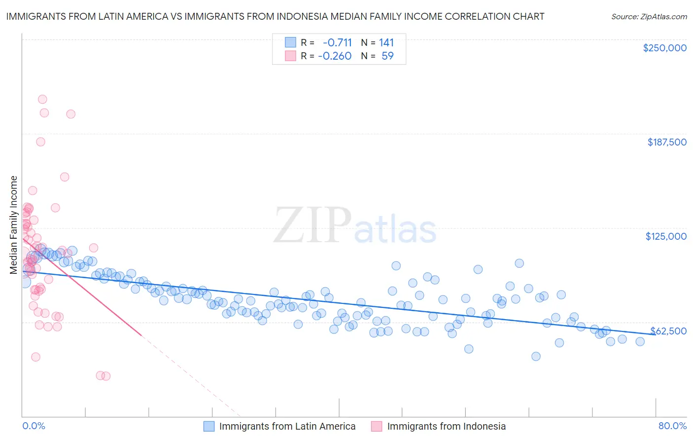 Immigrants from Latin America vs Immigrants from Indonesia Median Family Income