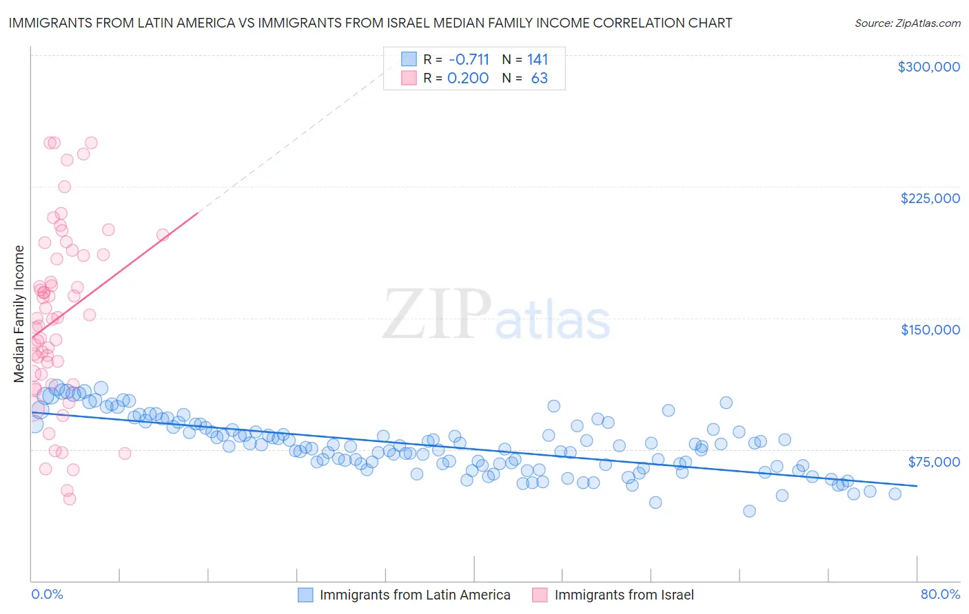Immigrants from Latin America vs Immigrants from Israel Median Family Income
