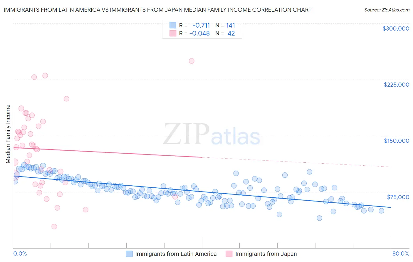 Immigrants from Latin America vs Immigrants from Japan Median Family Income