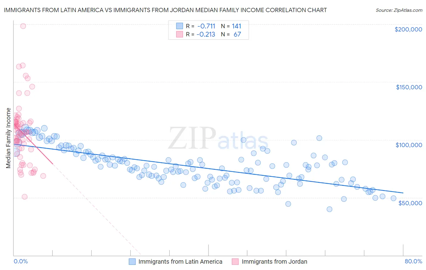 Immigrants from Latin America vs Immigrants from Jordan Median Family Income