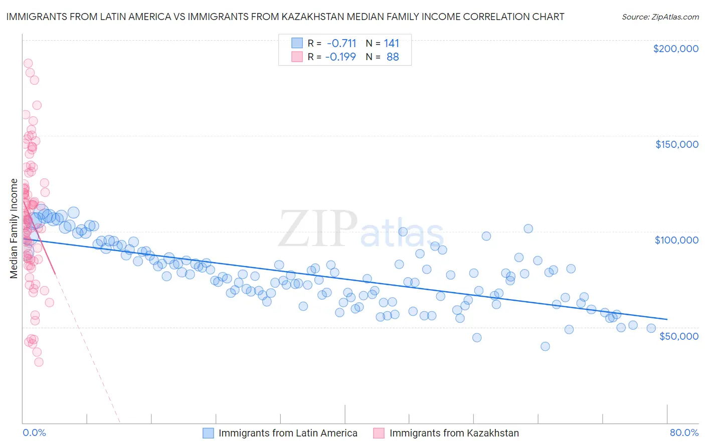Immigrants from Latin America vs Immigrants from Kazakhstan Median Family Income