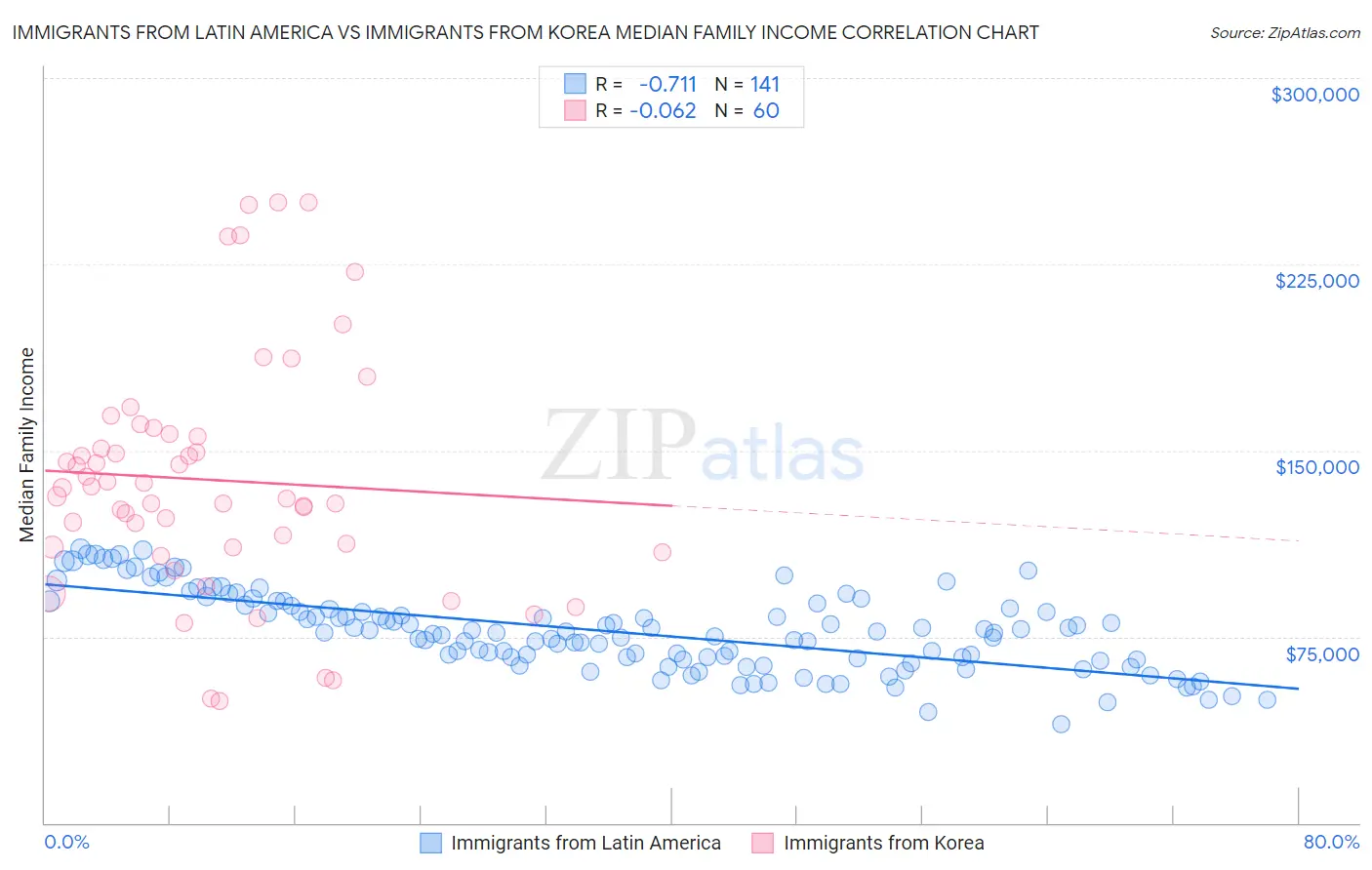 Immigrants from Latin America vs Immigrants from Korea Median Family Income