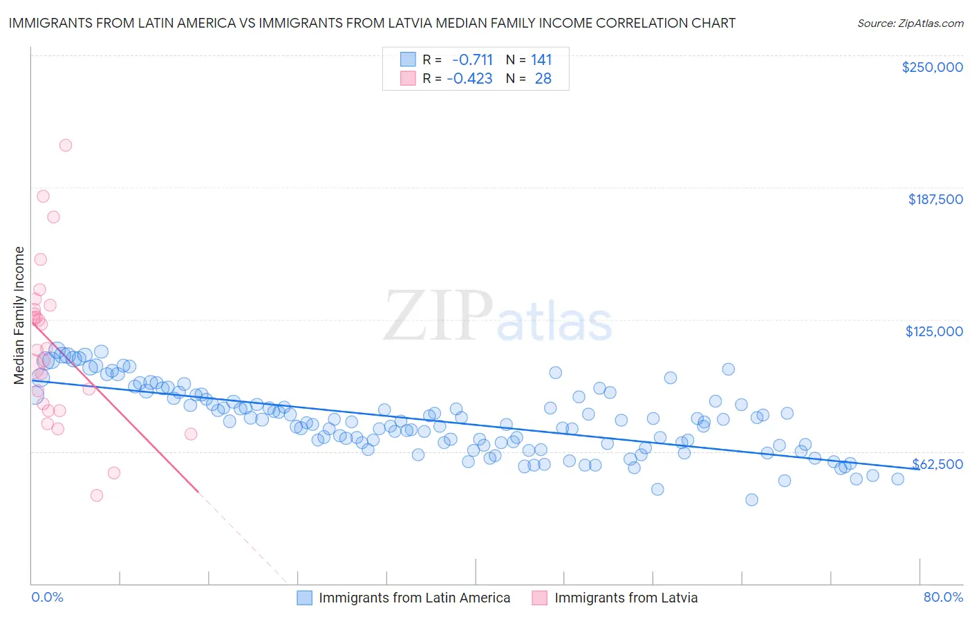 Immigrants from Latin America vs Immigrants from Latvia Median Family Income