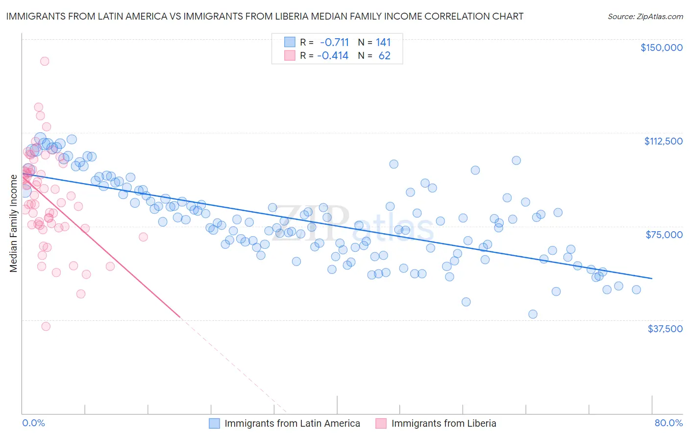 Immigrants from Latin America vs Immigrants from Liberia Median Family Income