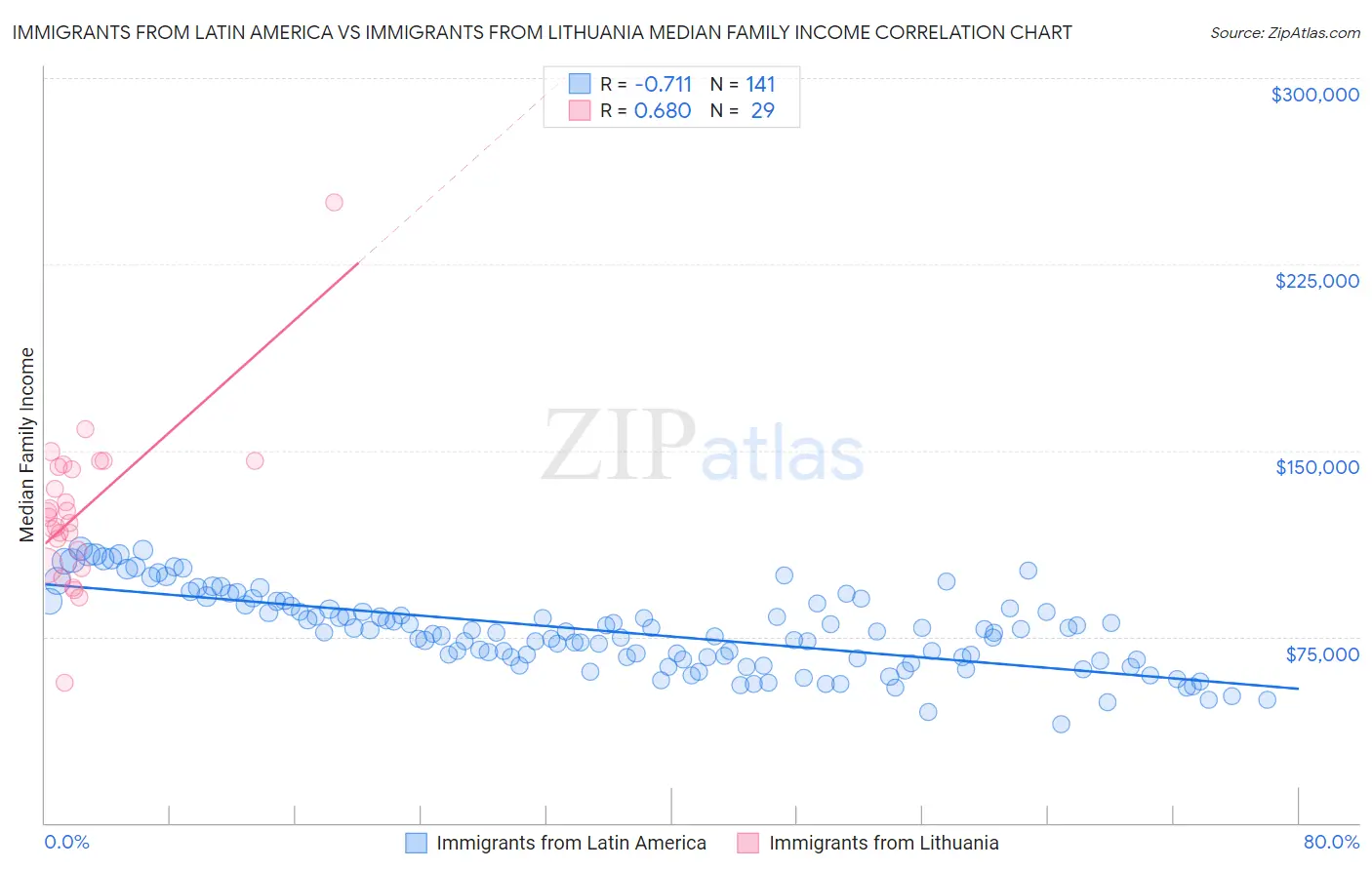 Immigrants from Latin America vs Immigrants from Lithuania Median Family Income