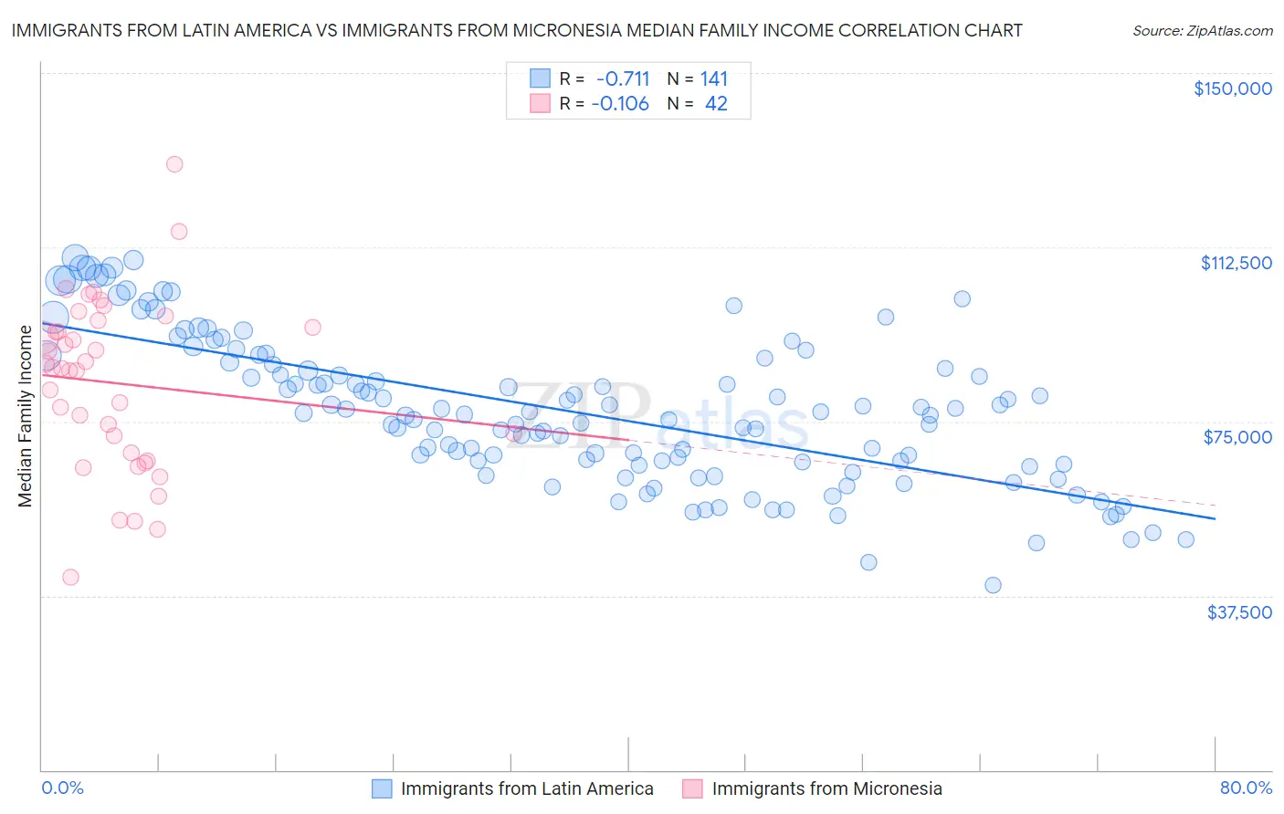 Immigrants from Latin America vs Immigrants from Micronesia Median Family Income
