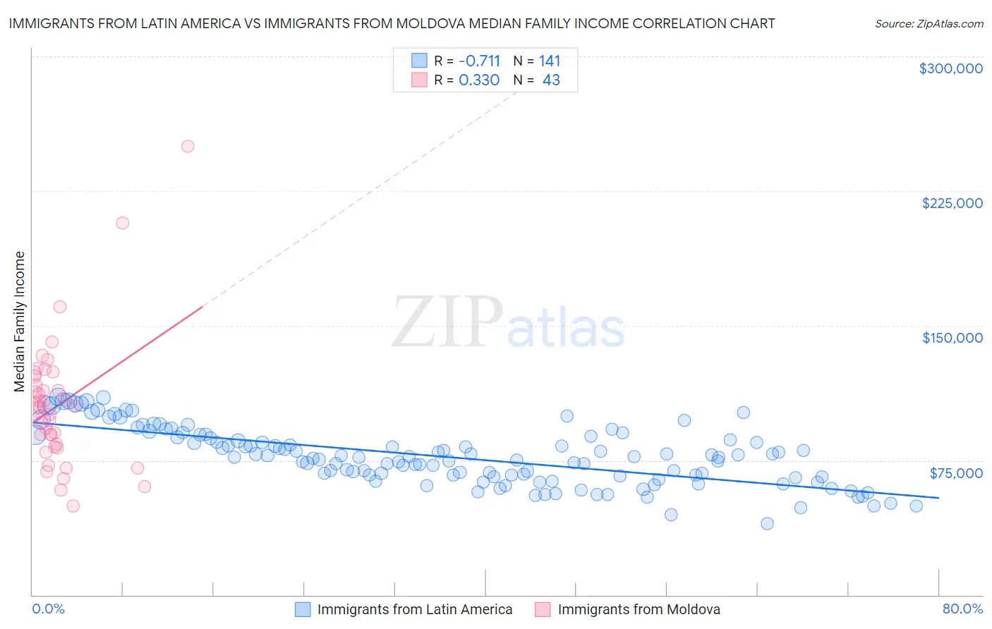 Immigrants from Latin America vs Immigrants from Moldova Median Family Income