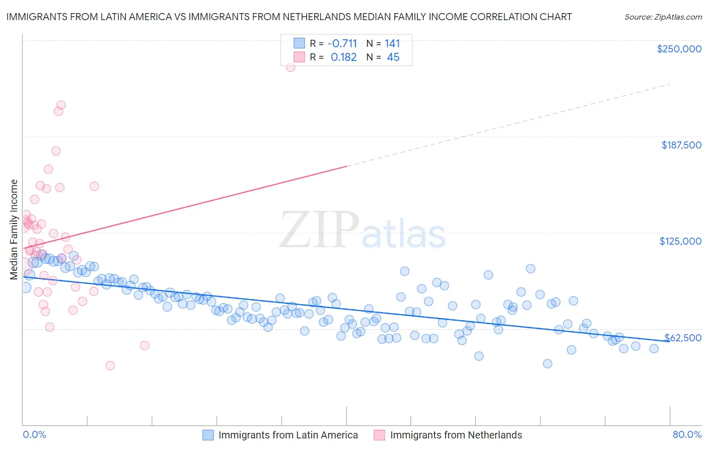 Immigrants from Latin America vs Immigrants from Netherlands Median Family Income