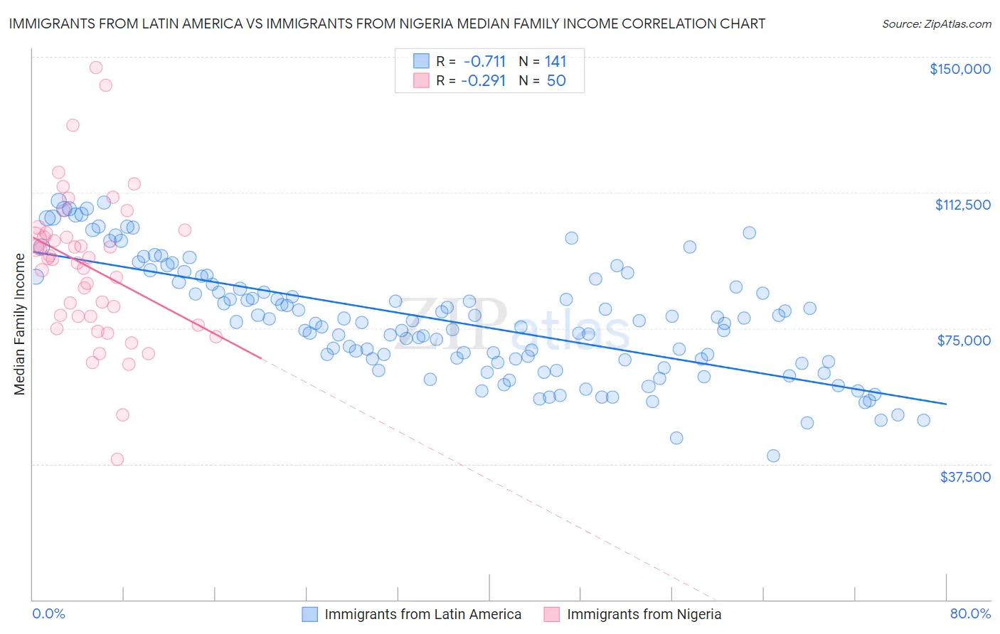 Immigrants from Latin America vs Immigrants from Nigeria Median Family Income