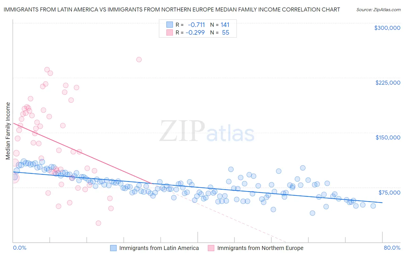 Immigrants from Latin America vs Immigrants from Northern Europe Median Family Income