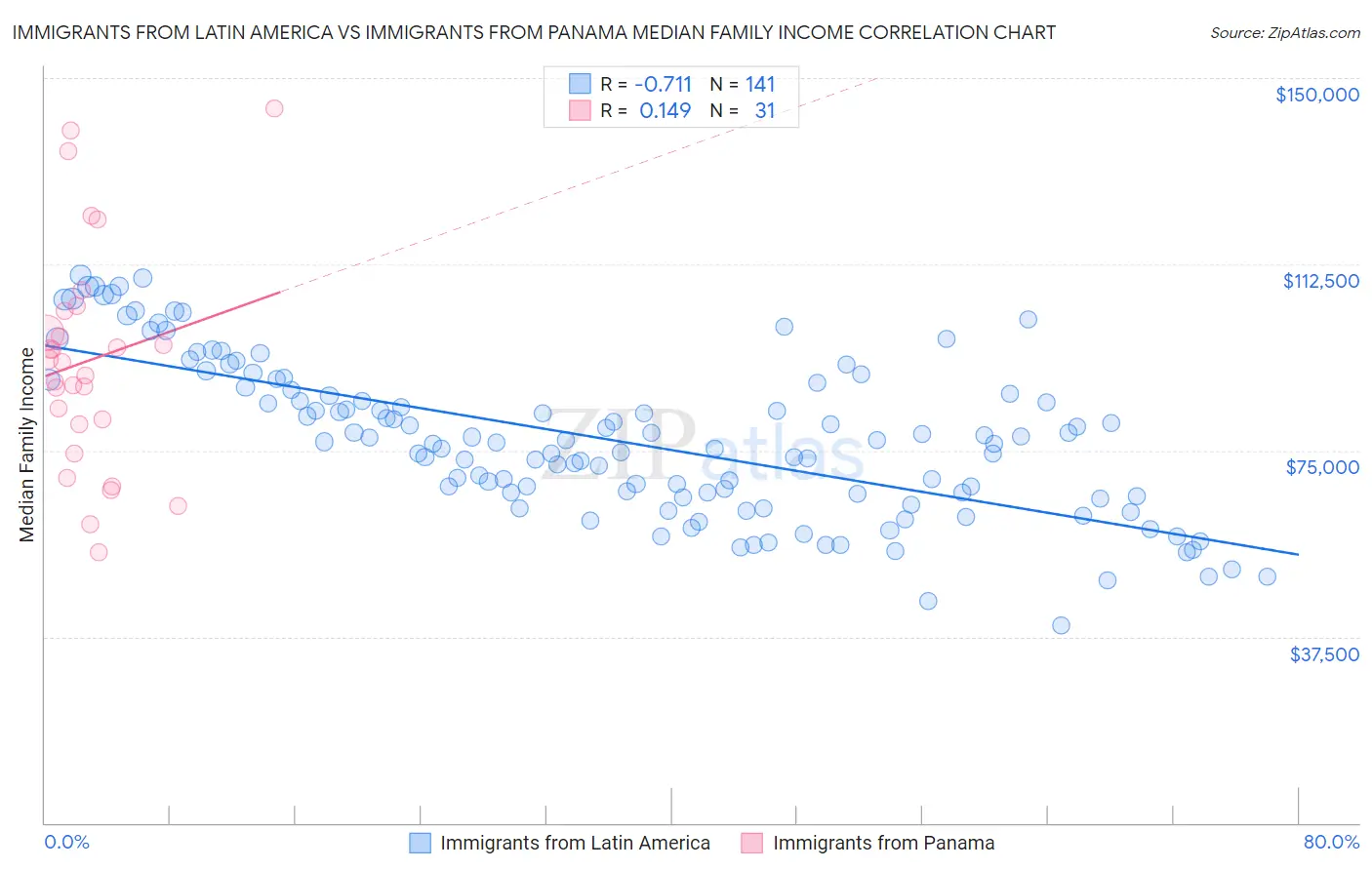 Immigrants from Latin America vs Immigrants from Panama Median Family Income