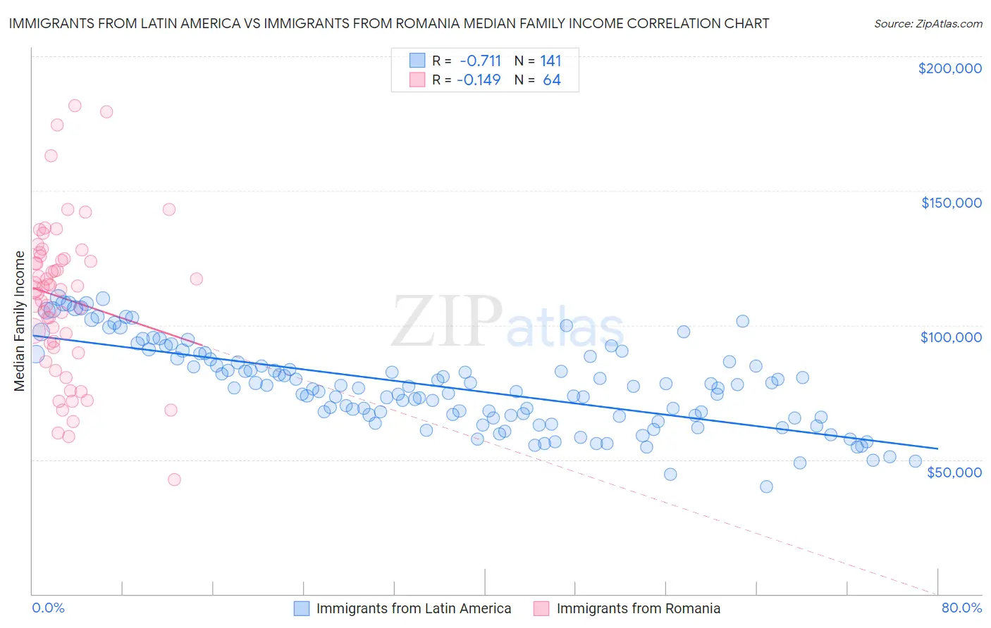 Immigrants from Latin America vs Immigrants from Romania Median Family Income