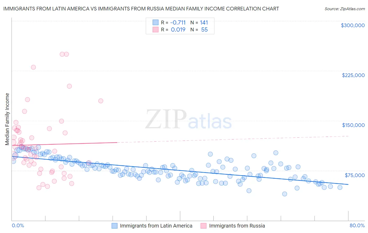 Immigrants from Latin America vs Immigrants from Russia Median Family Income