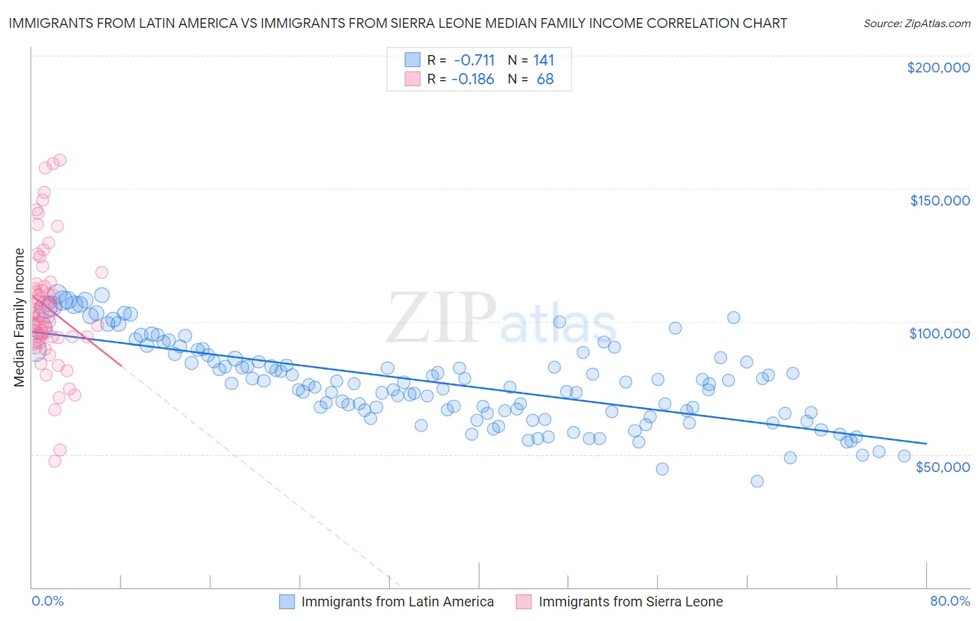 Immigrants from Latin America vs Immigrants from Sierra Leone Median Family Income