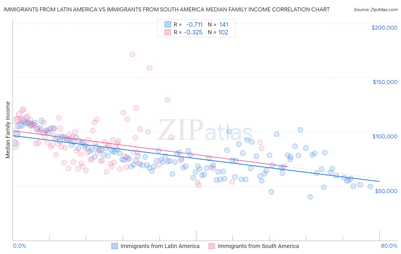 Immigrants from Latin America vs Immigrants from South America Median Family Income