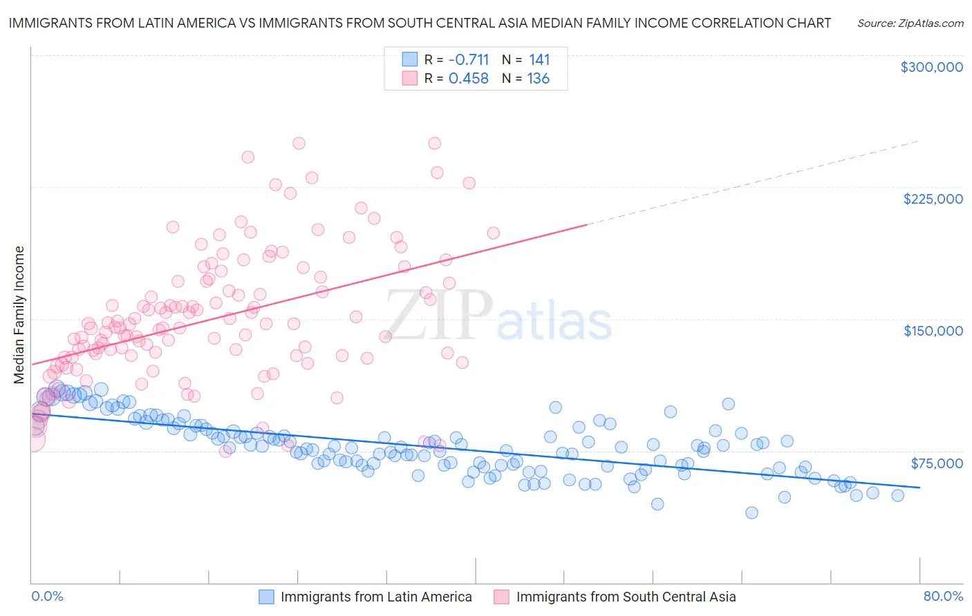 Immigrants from Latin America vs Immigrants from South Central Asia Median Family Income