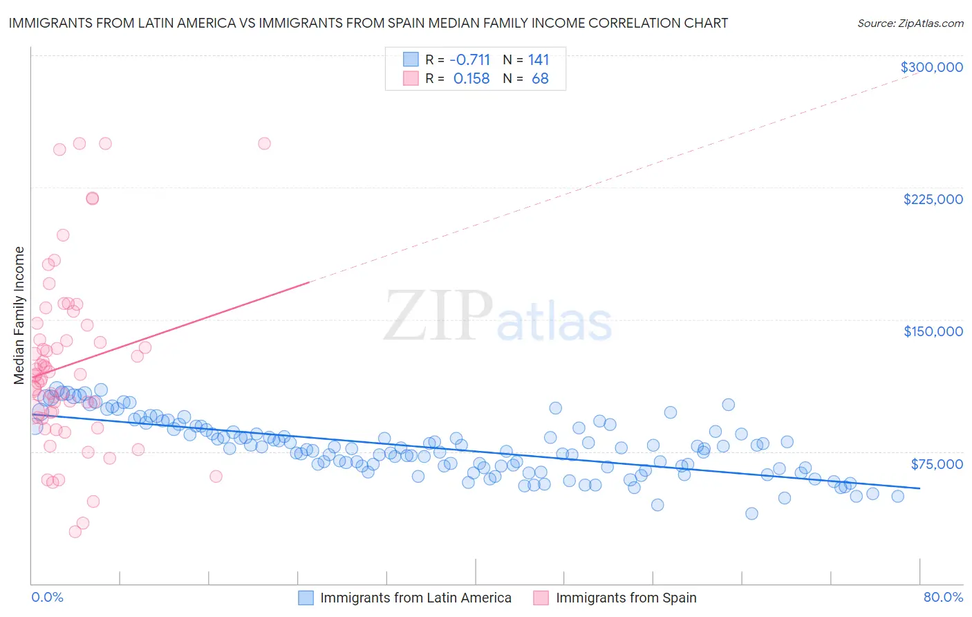 Immigrants from Latin America vs Immigrants from Spain Median Family Income