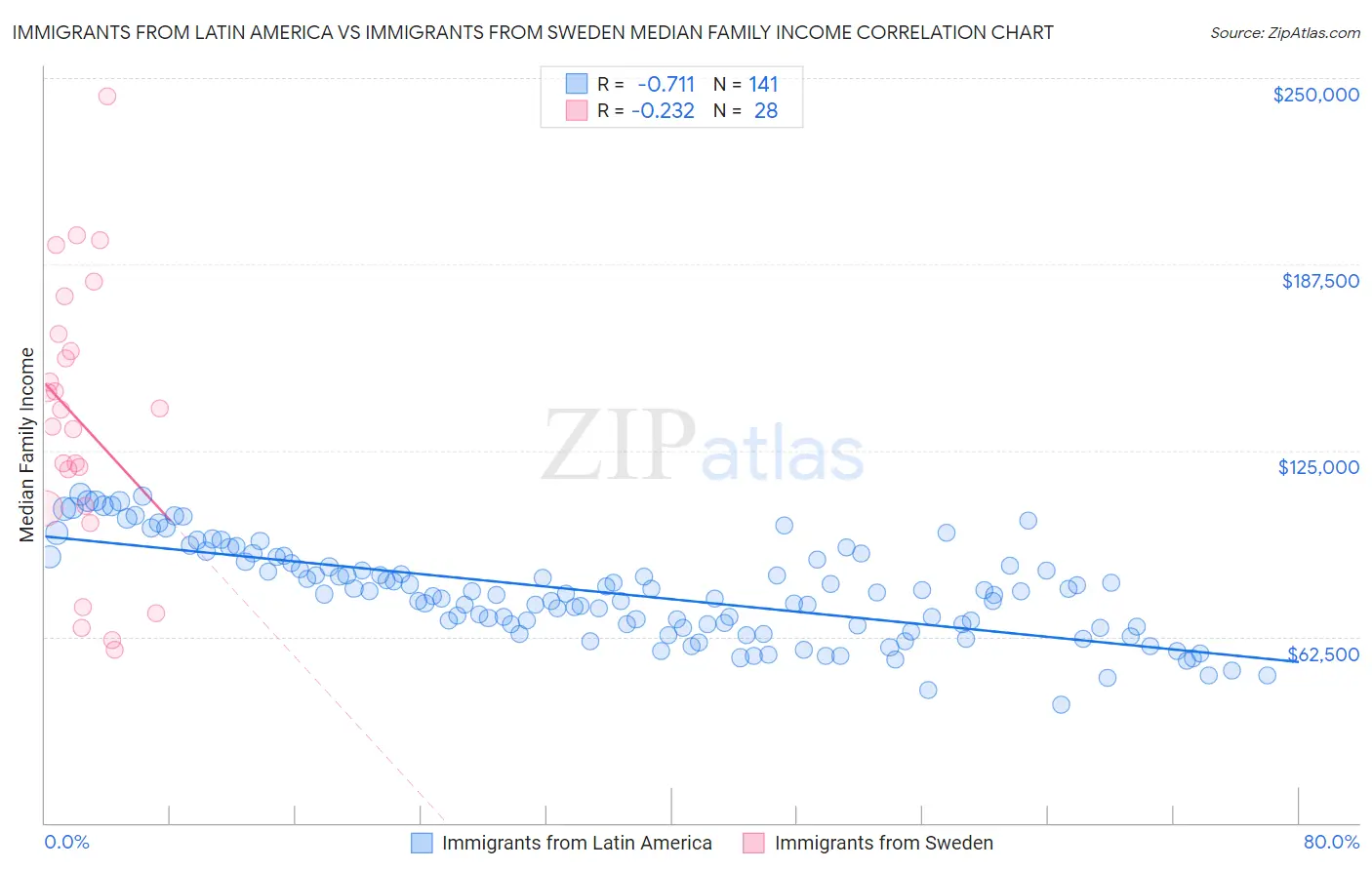 Immigrants from Latin America vs Immigrants from Sweden Median Family Income
