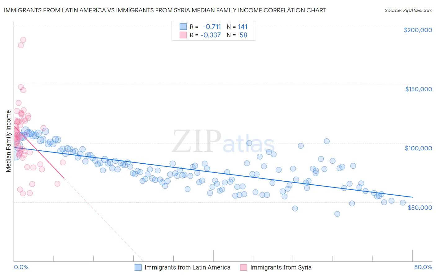 Immigrants from Latin America vs Immigrants from Syria Median Family Income