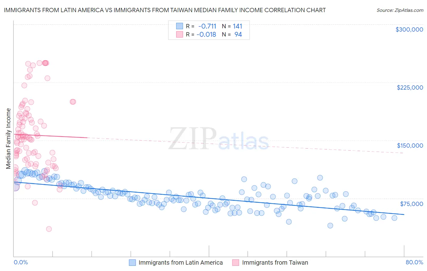 Immigrants from Latin America vs Immigrants from Taiwan Median Family Income