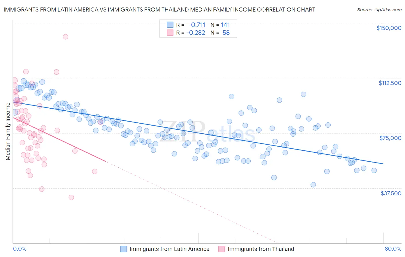 Immigrants from Latin America vs Immigrants from Thailand Median Family Income