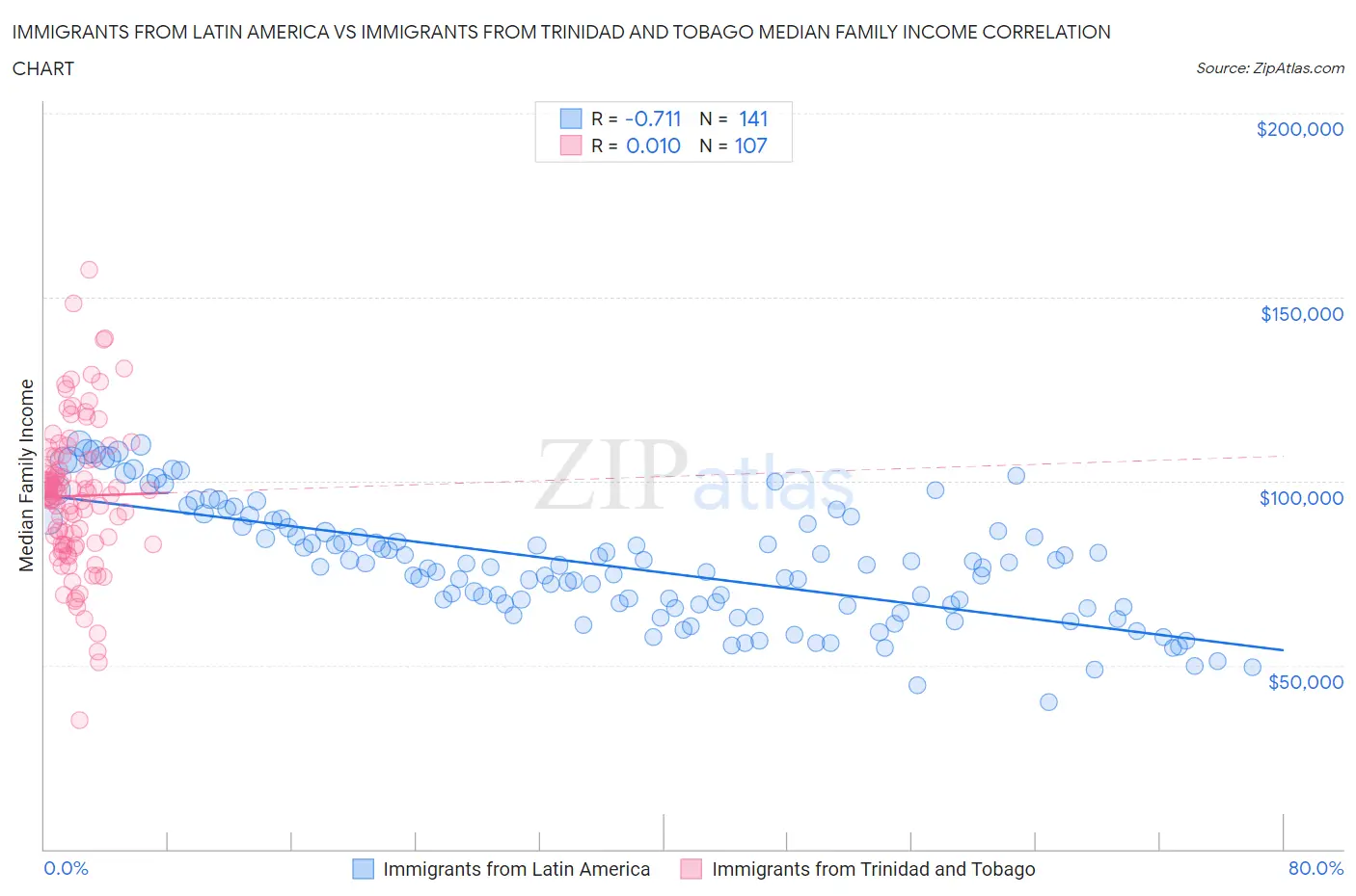Immigrants from Latin America vs Immigrants from Trinidad and Tobago Median Family Income