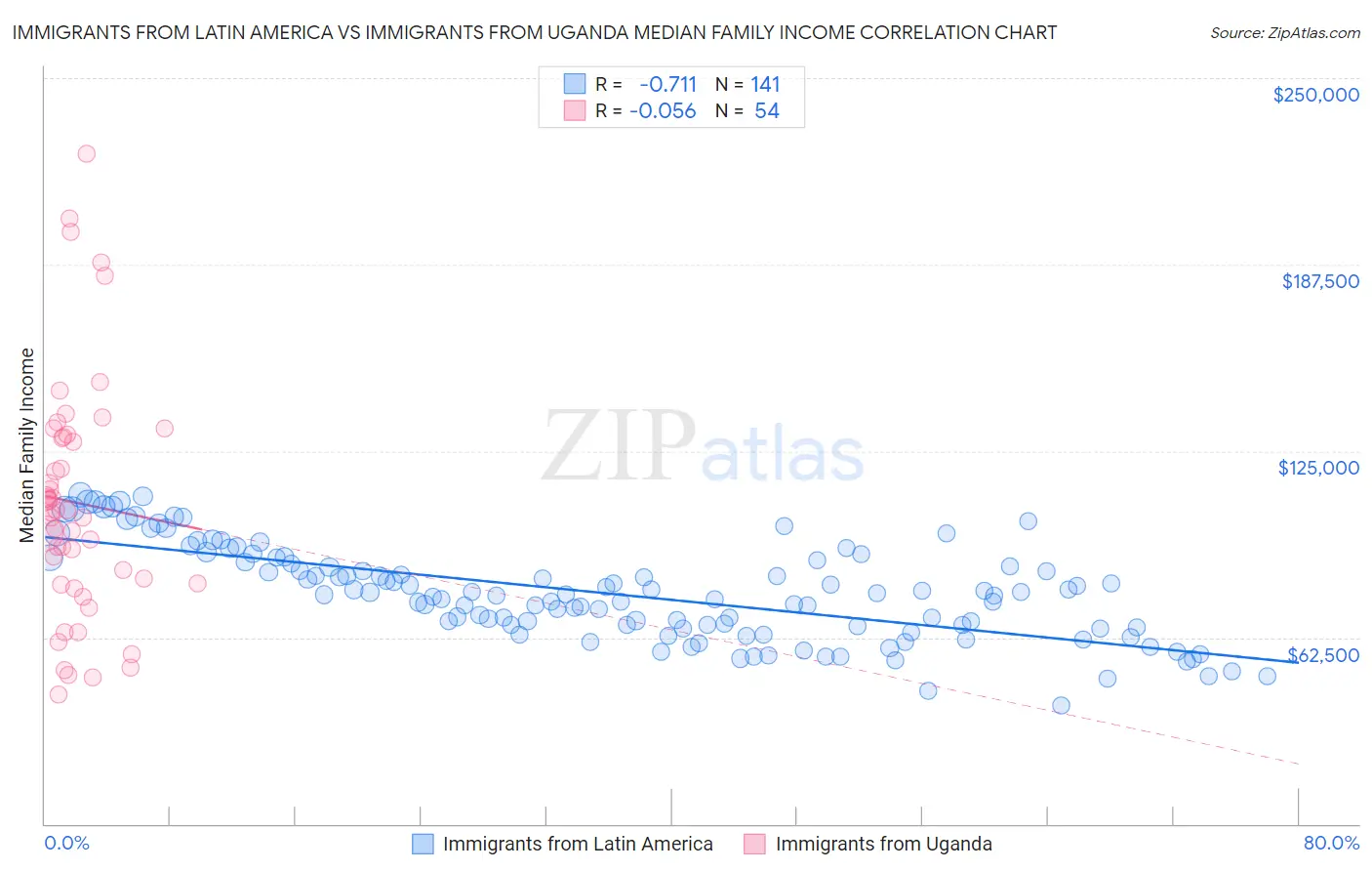 Immigrants from Latin America vs Immigrants from Uganda Median Family Income