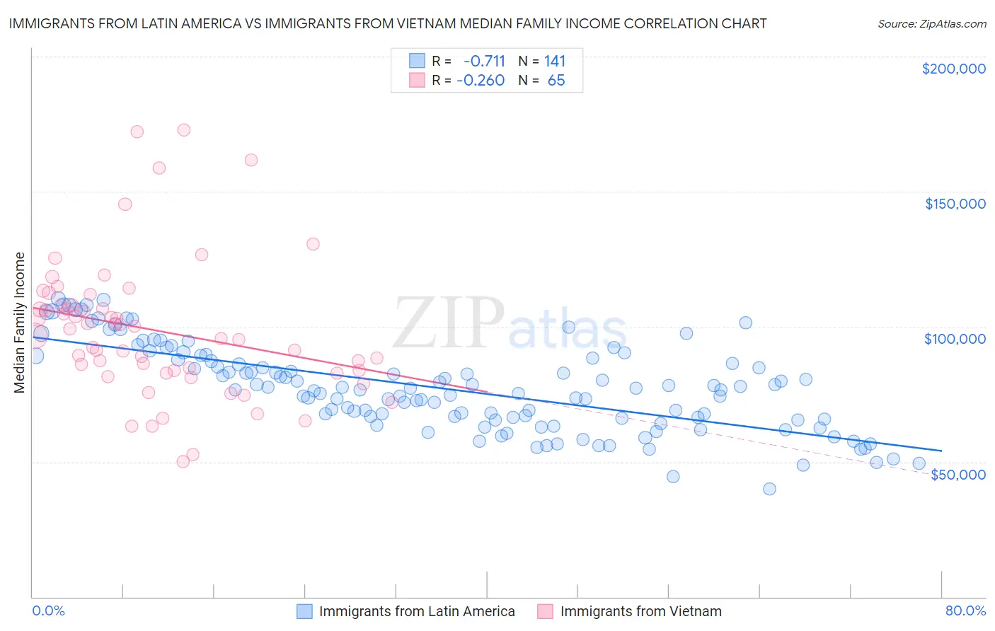 Immigrants from Latin America vs Immigrants from Vietnam Median Family Income
