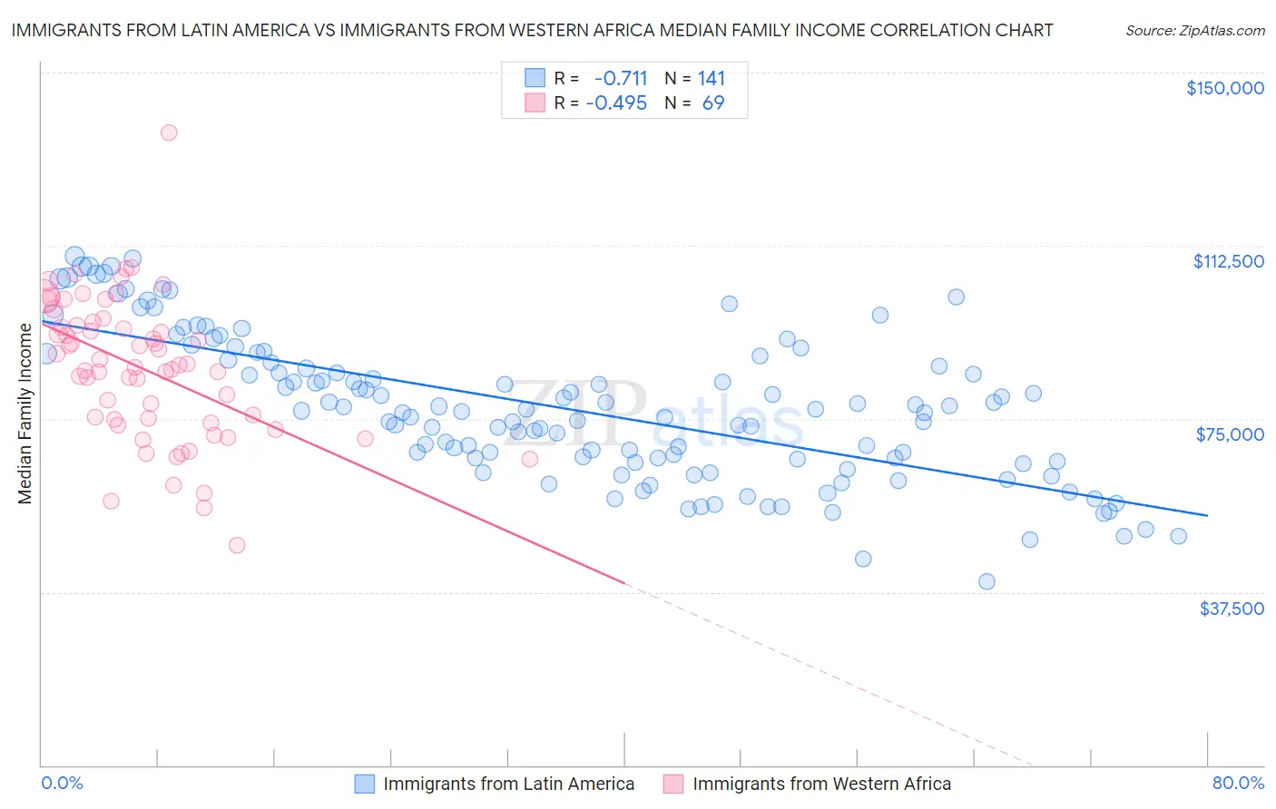 Immigrants from Latin America vs Immigrants from Western Africa Median Family Income