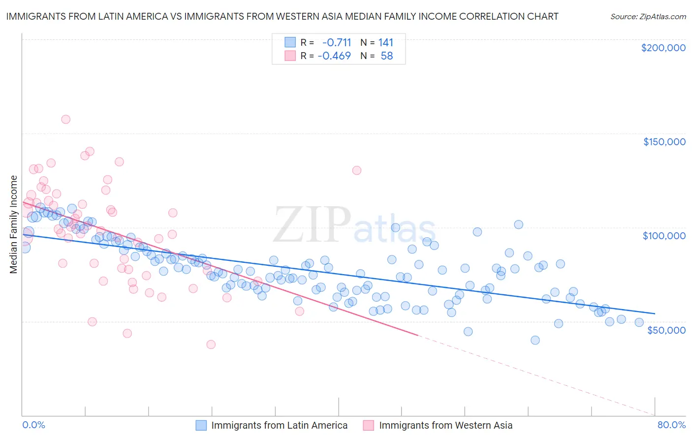 Immigrants from Latin America vs Immigrants from Western Asia Median Family Income